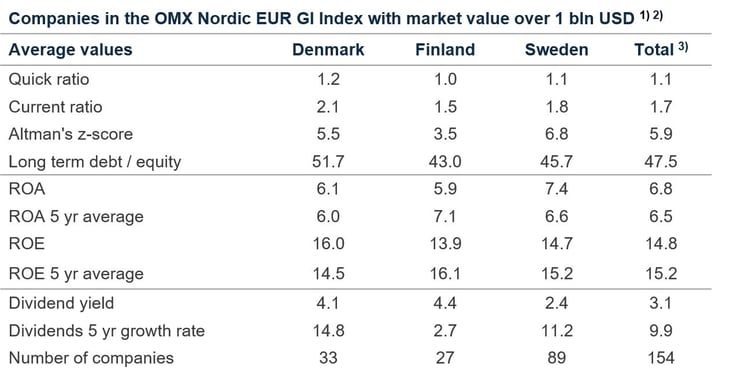 Companies in the OMX Nordic EUR GI Index with market value over 1 bIn USD