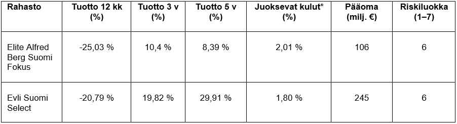 EAB-Suomi-Fokus-Evli-Suomi-Select-20221228-Tuotto-Kulut-Riskiluokka