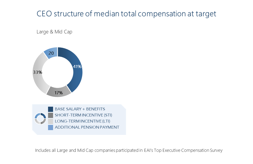 CEO structure of median total compensation at target