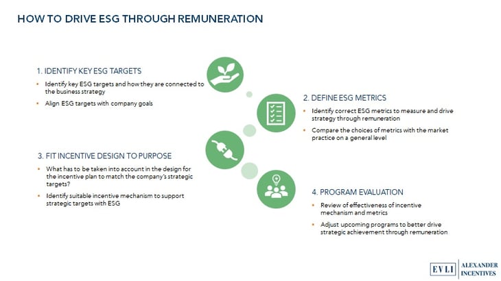 How to drive ESG through remuneration