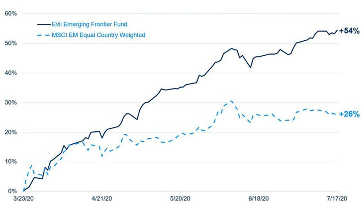 Evli Emerging Frontier total return since COVID-19 from March to July visualized