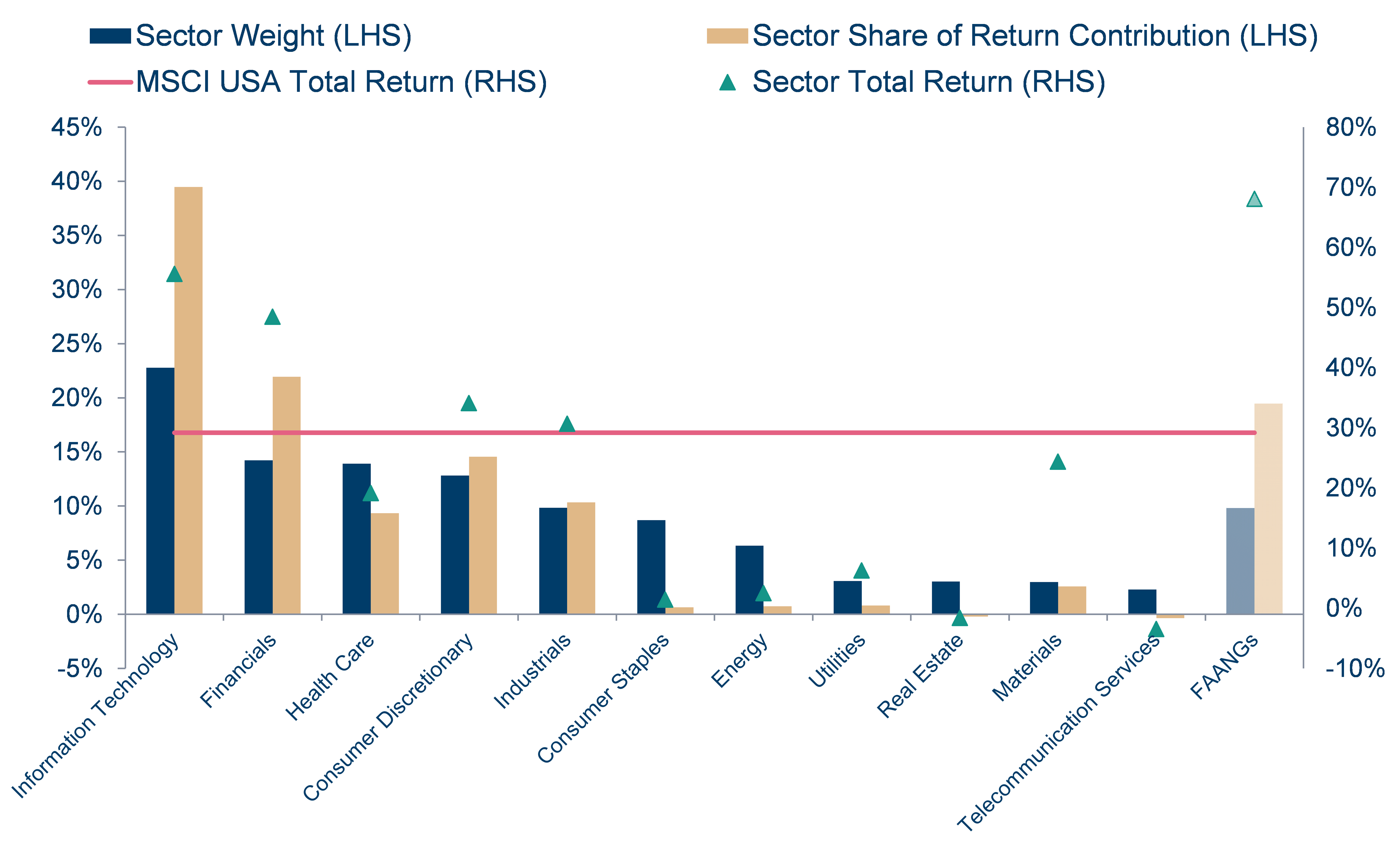 MSCI sector weights, contributions and total returns in a bar chart