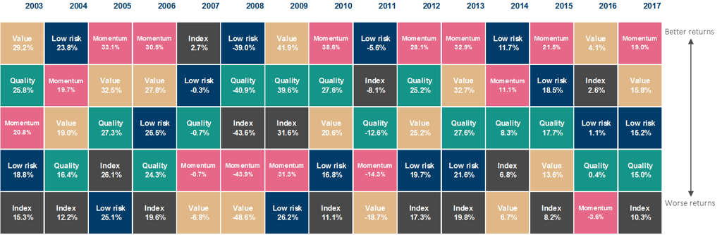 Chart of varying factor returns in different market conditions. (2013-2017)