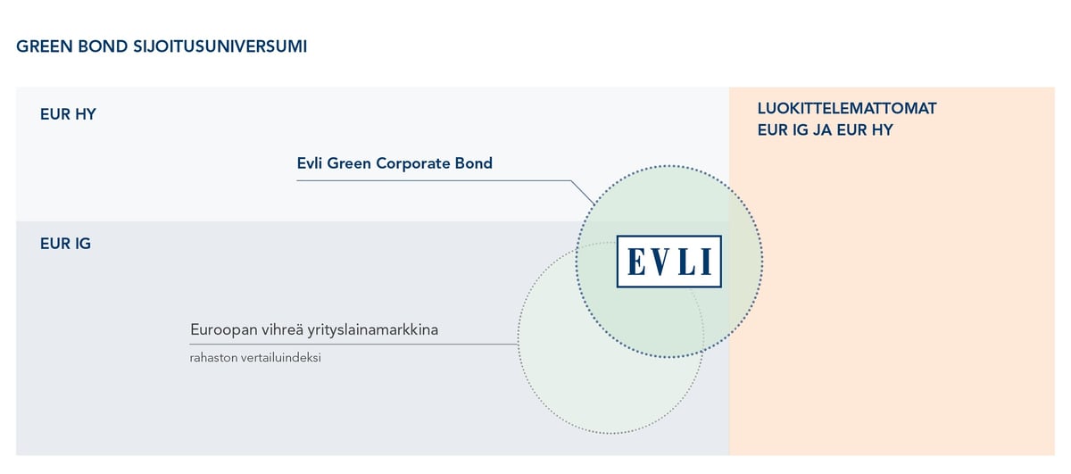 Green Bond Investment Universe - FI
