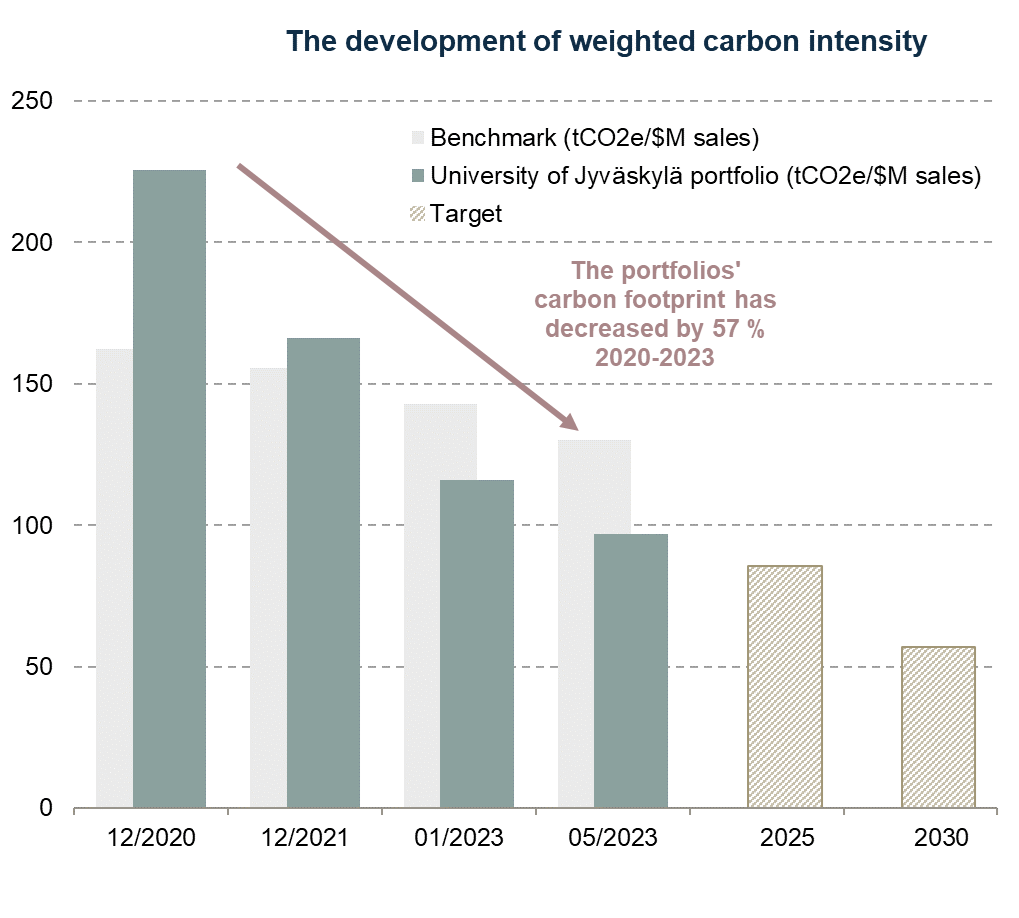 Weighted carbon intensity