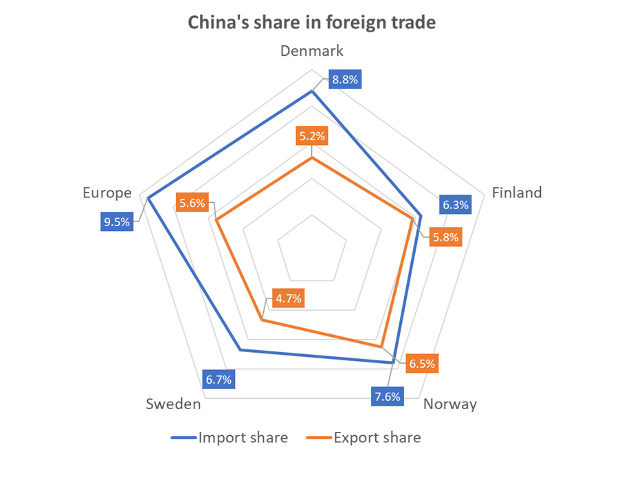 Chinas share in foreign trade