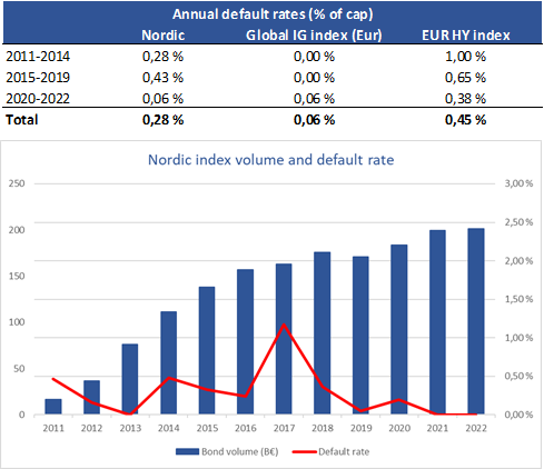 Nordic Corporate Bond Market Defaults 2010-2022