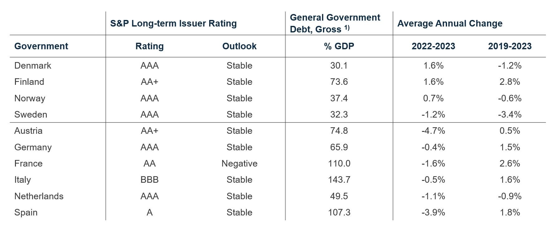 Table Government debt and issuer rating in selected countries