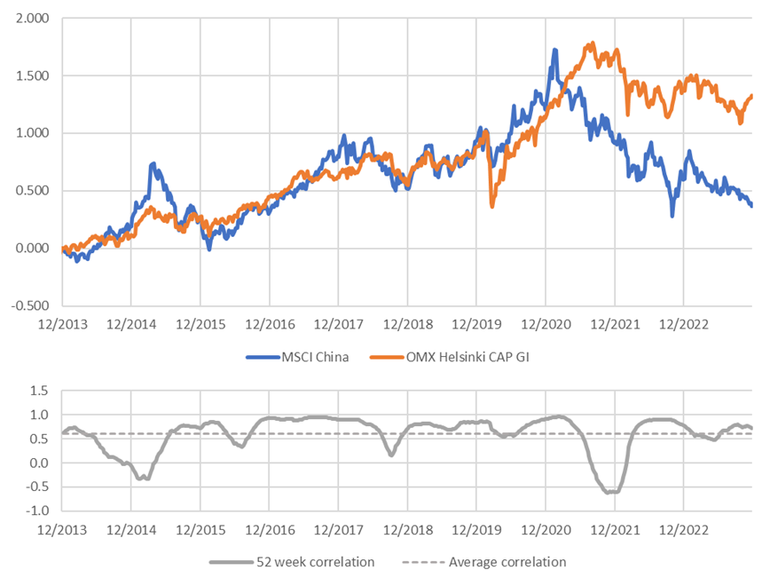 The performance of MSCI China and MSCI Helsinki indices and their rolling 52 week correlation