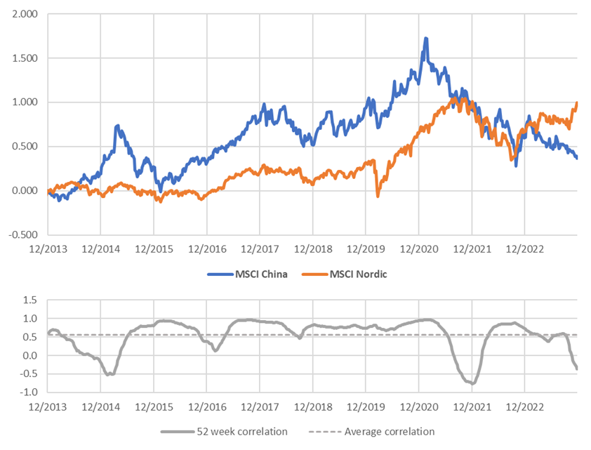 The performance of MSCI China and MSCI Nordic indices and their rolling 52 week correlation