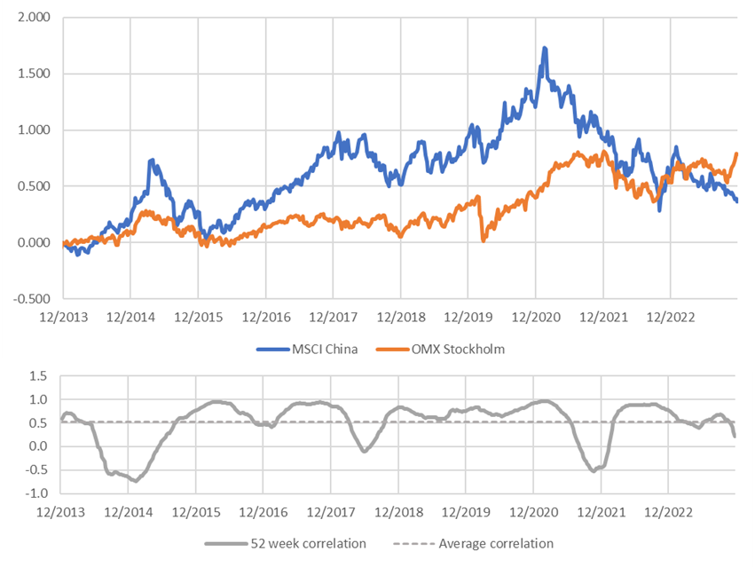 The performance of MSCI China and OMX Stockholm indices and their rolling 52 week correlation