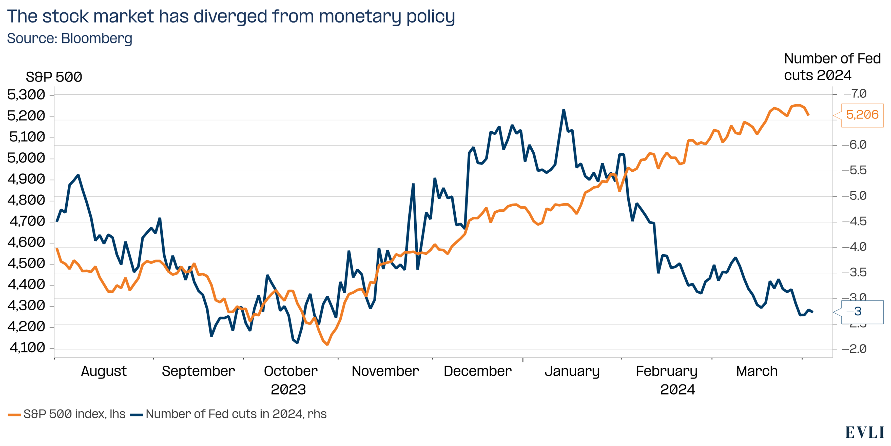 The-stock-market-has-diverged-from-monetary-policy