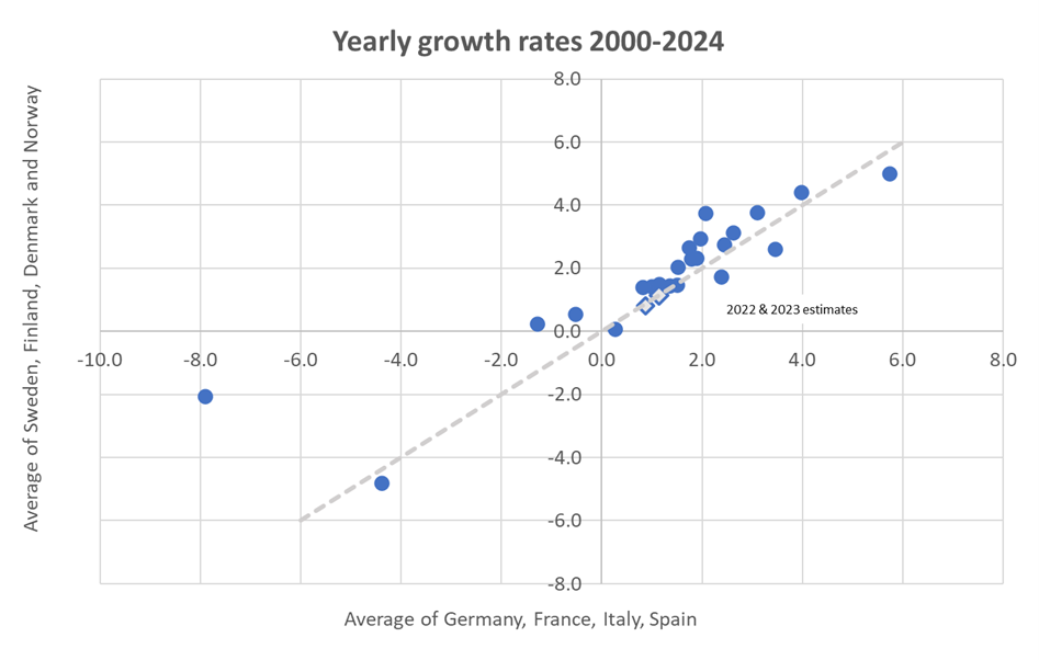 Yearly growth rates 2000-2024