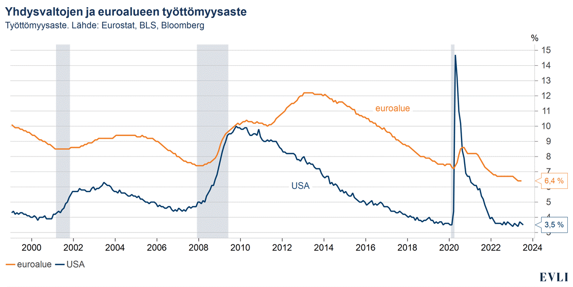 Yhdysvaltojen ja eruoalueen työttömyysaste