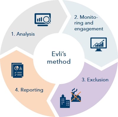 Responsible-investing-Evlis-method
