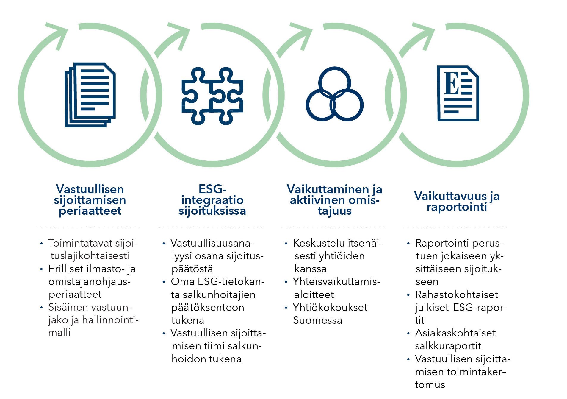 ESG-prosessi