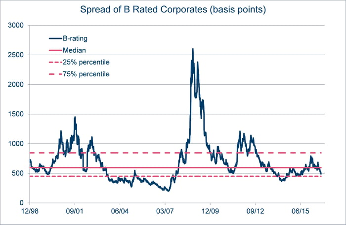 Corporate_Bonds visualized