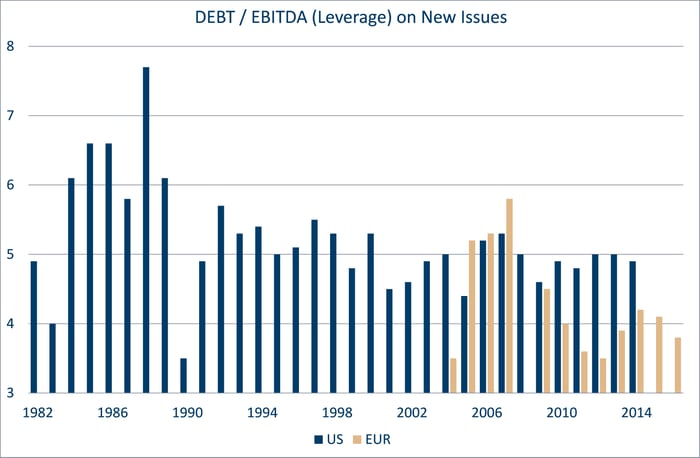 Debt/Edibta on new issues visualized