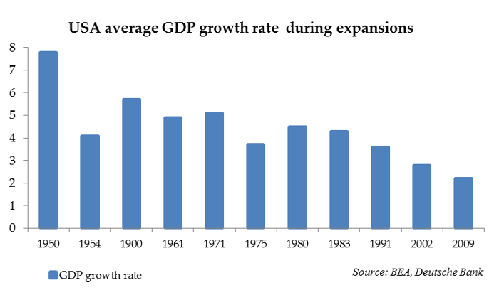 USA average GDP growth rate visualized