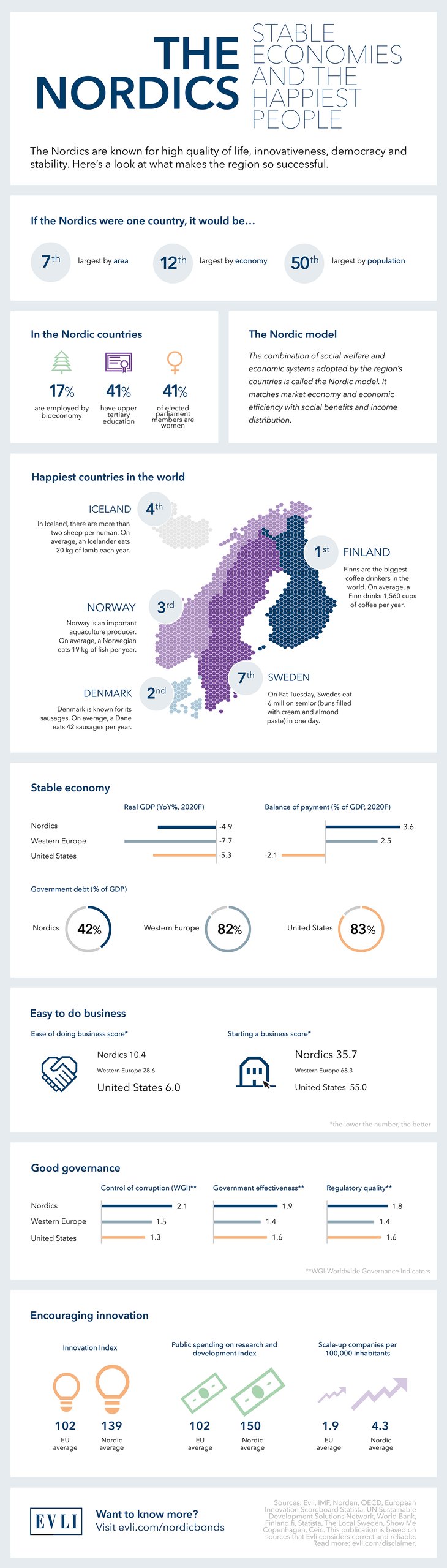 Nordics Infographic visualized