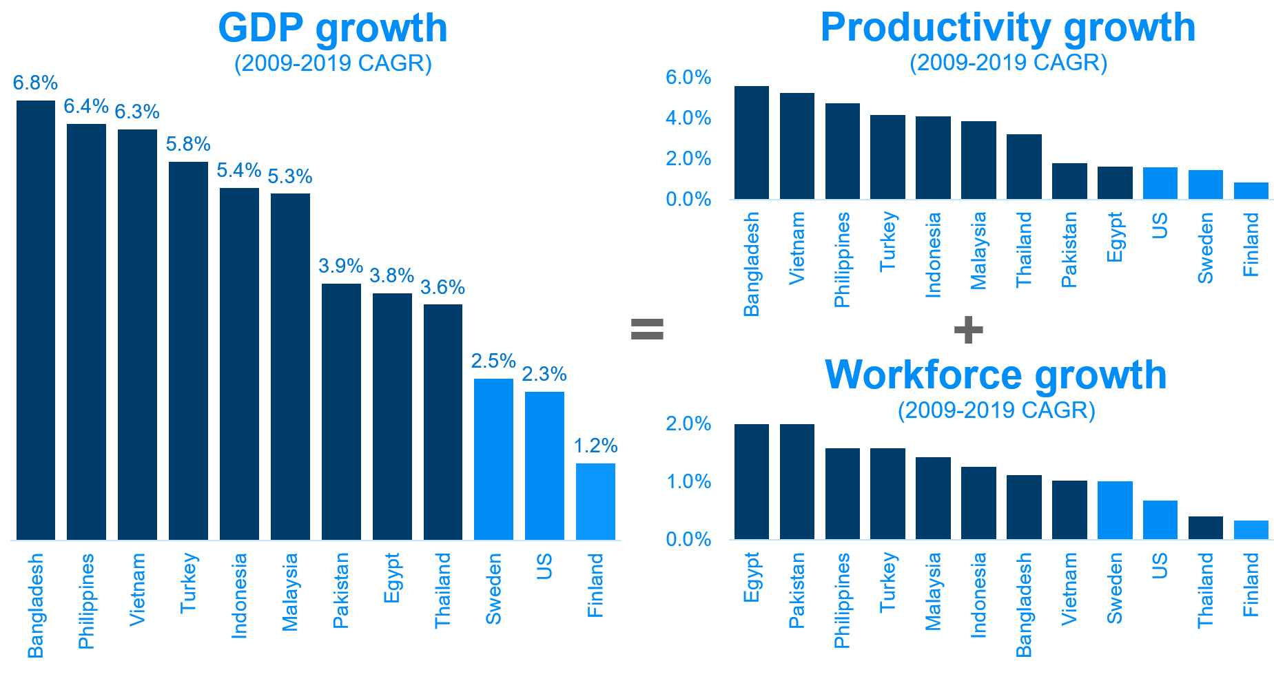 GDP, Productivity and Workforce growth