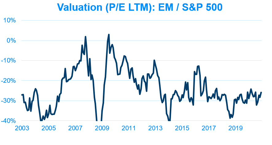 Valuation (P/E LTM): EM / S&P 500