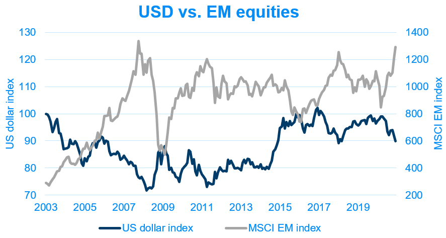 USD vs. EM equities