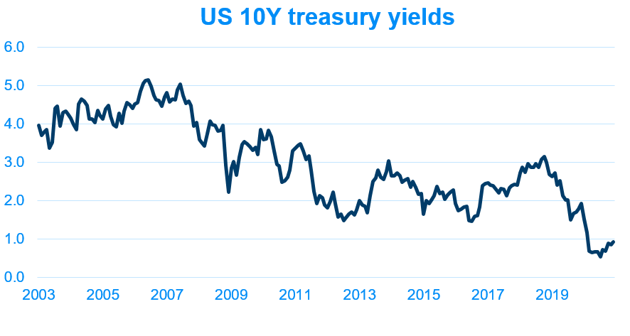 US 10Y treasury yields
