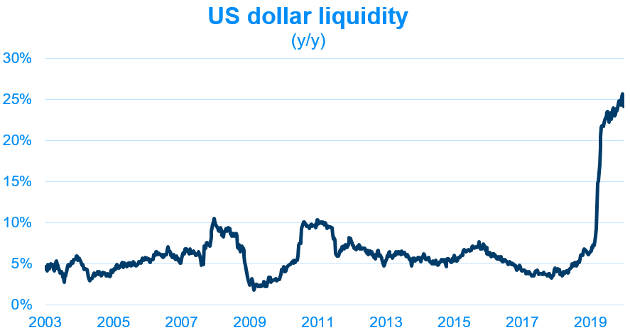 US dollar liquidity