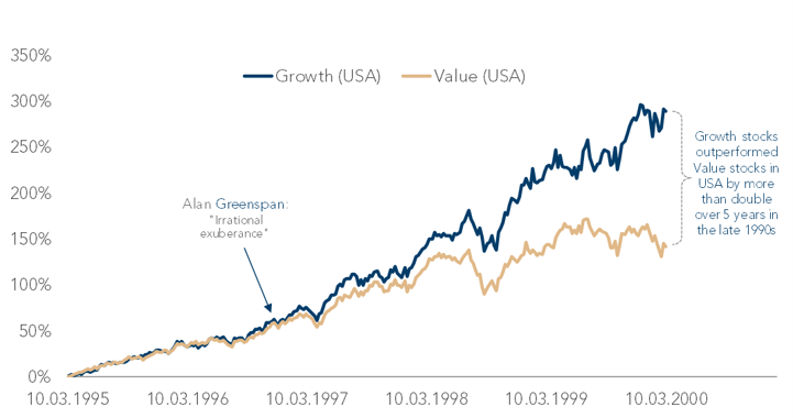Value vs Growth Visualized