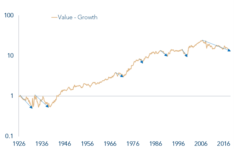 Figure 3 Value vs Growth visualized