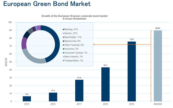 Growth of the European green corporate bond market