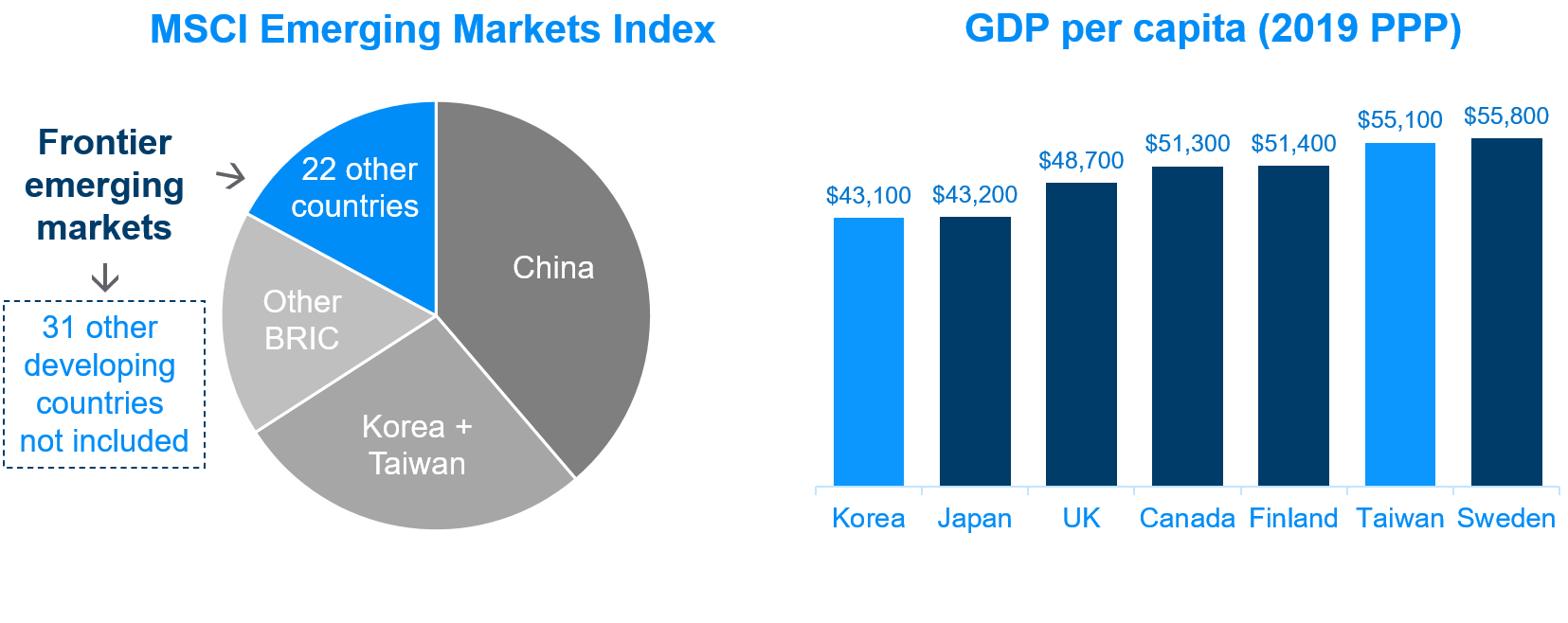 Pie chart of MSCI Emerging Markets Index on the left. On the right GBD per capita of Korea, Japan, UK, Canada, Finland, Taiwan and Sweden.