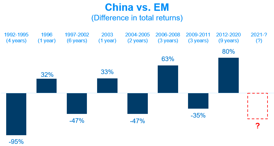 Visualization of difference in total returns China vs. EM.