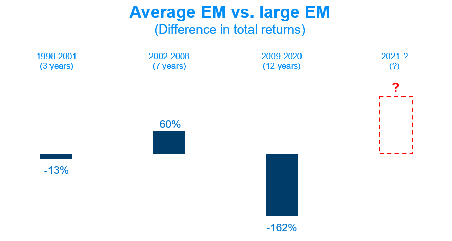 Visualization of average EM vs. large EM difference in total returns.