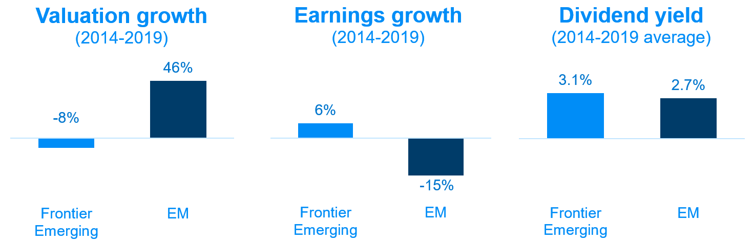 Visualization of comparison of Frontier Emerging and EM  in valuation growth, earnings growth and dividend yield.