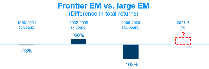 Frontier EM vs. large EM (difference in total returns) visualized
