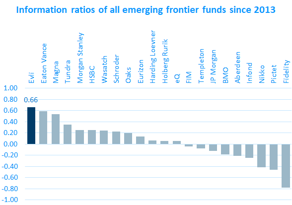Inofrmation ratios of all emerging frontier funds since 2013 Visualized