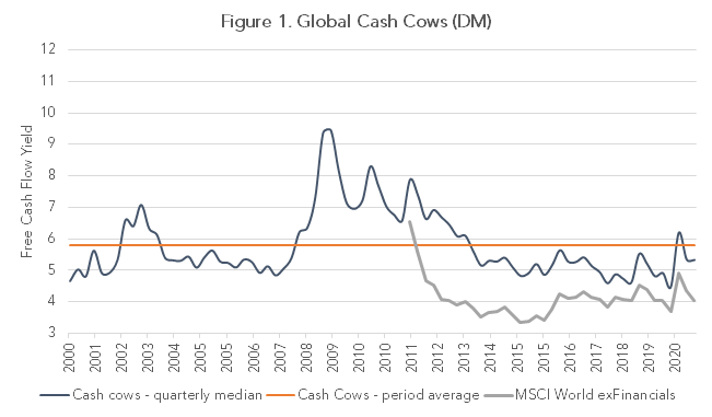 Figure 1: Global Cash cows